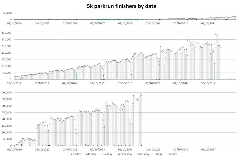 Bar graph of 5k parkrun finishers by date