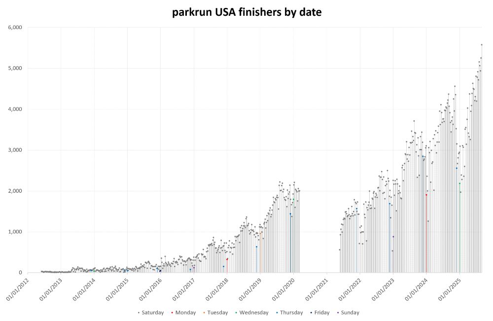 Bar graph of parkrun USA finishers by date