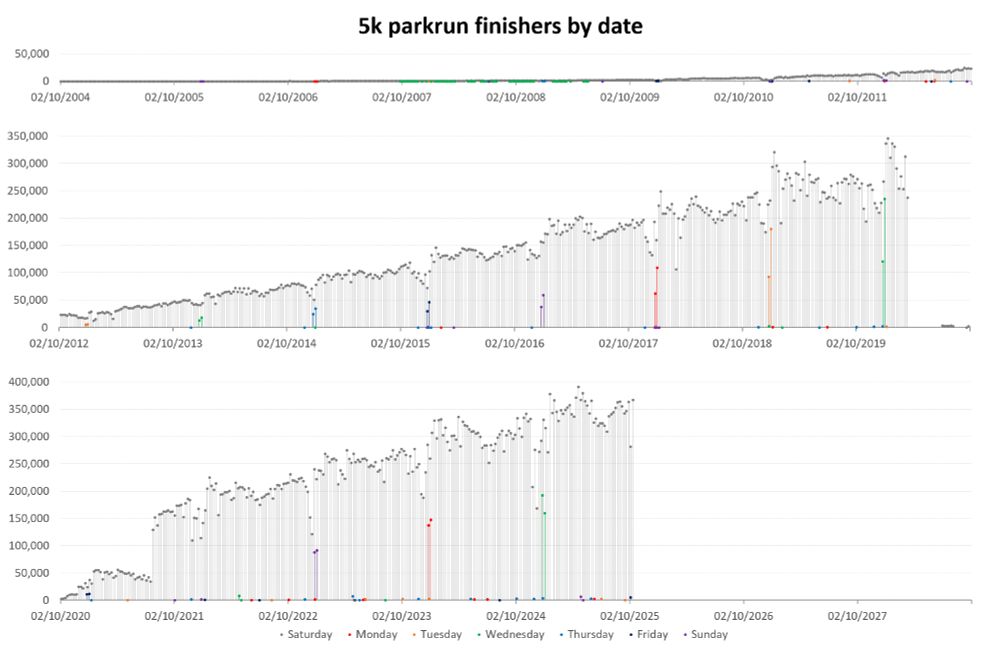 Bar graph of 5k parkrun finishers by date