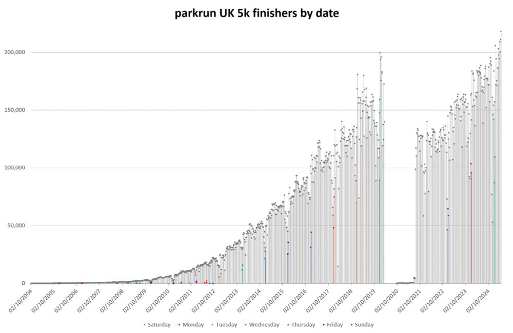Bar graph showing parkrun UK 5k finishers by date