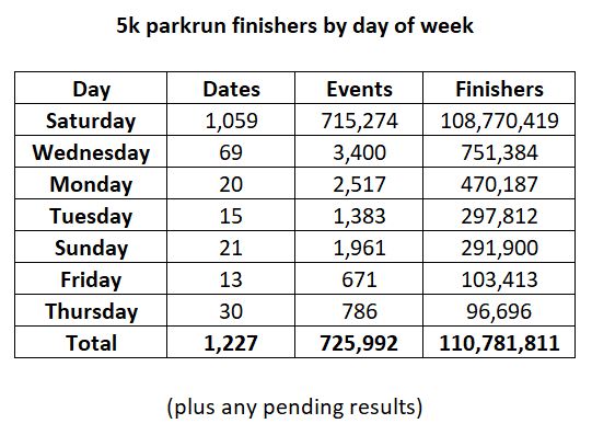 Table breaking down all parkruns by day of week