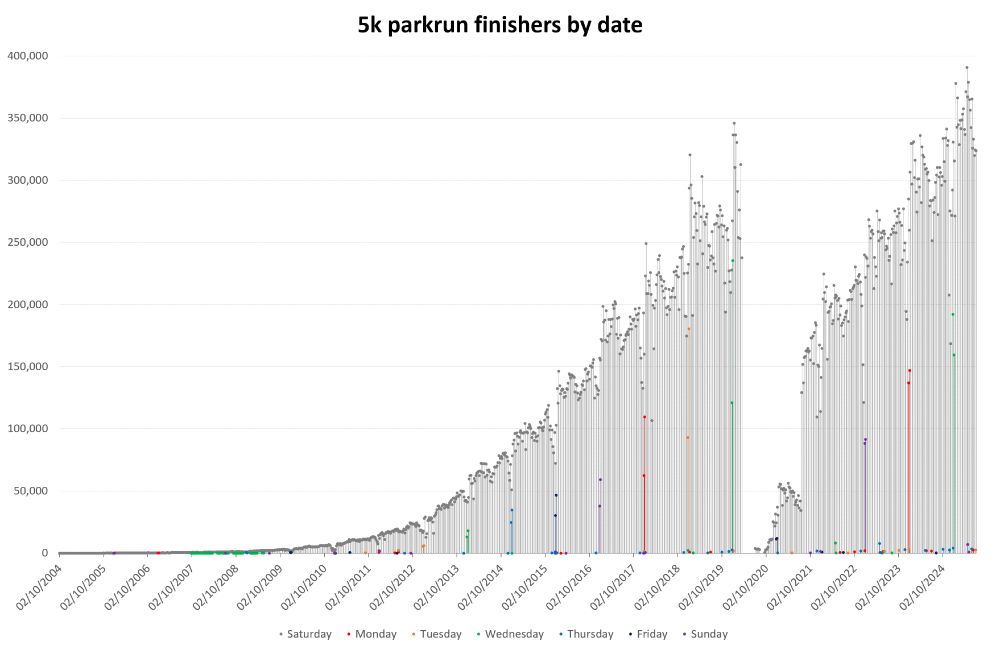 Bar graph of 5k parkrun finishers by date