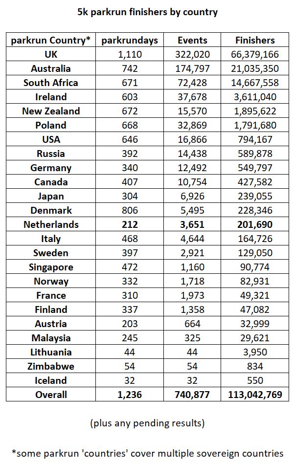 Table showing the number of parkrundays, events and total finishers by parkrun country. Some parkrun 'countries' cover multiple sovereign countries (e.g. parkrun South Africa events in Eswatini and Namibia).