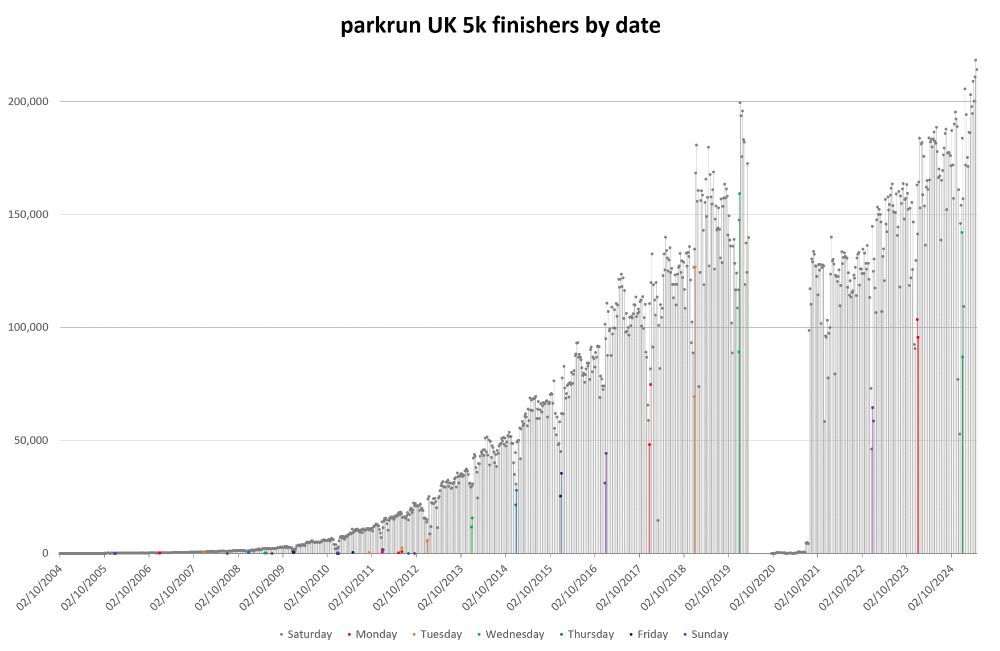 Bar graph of parkrun UK finishers by date