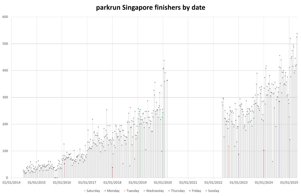 Bar graph of parkrun Singapore finishers by date