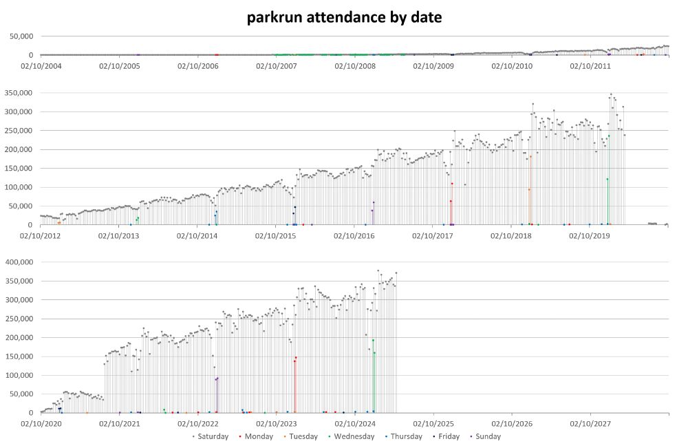 Bar graph of global 5k parkrun attendance by date