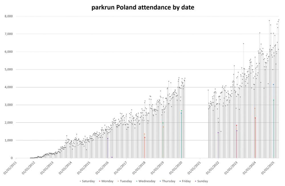 Bar graph of parkrun Poland attendance by date
