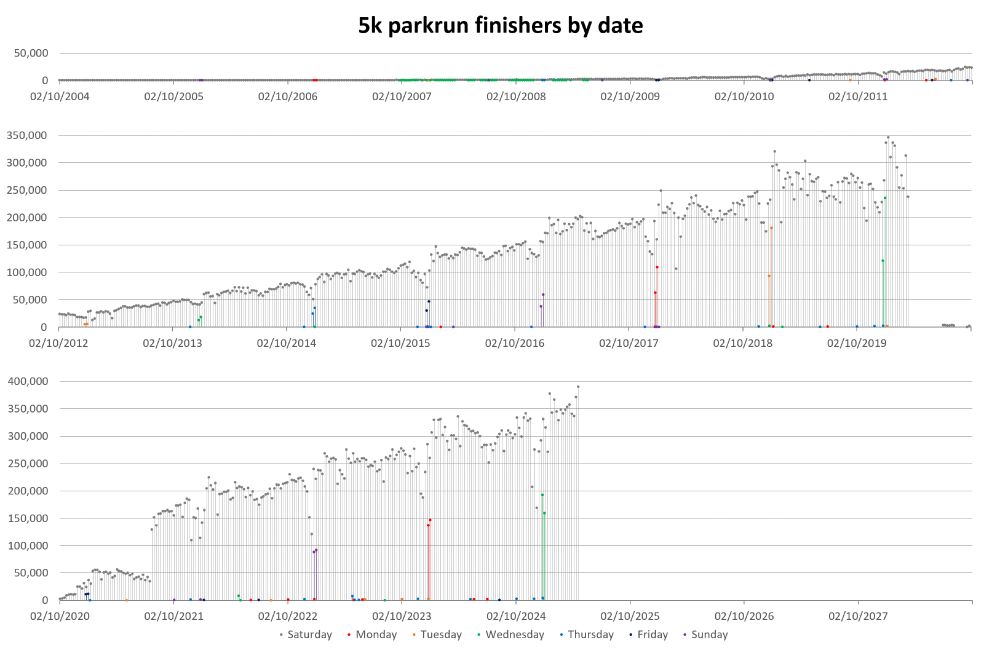Bar graph showing global 5k parkrun finishers by date