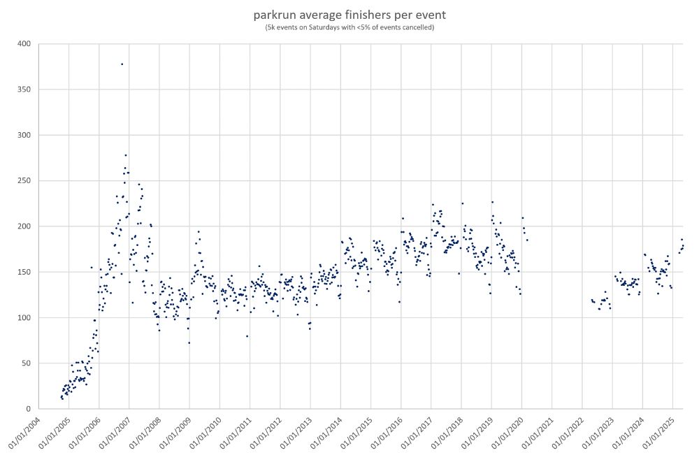 Scatter plot showing average finishers per event, on all Saturdays when cancellations were less than 5% of events