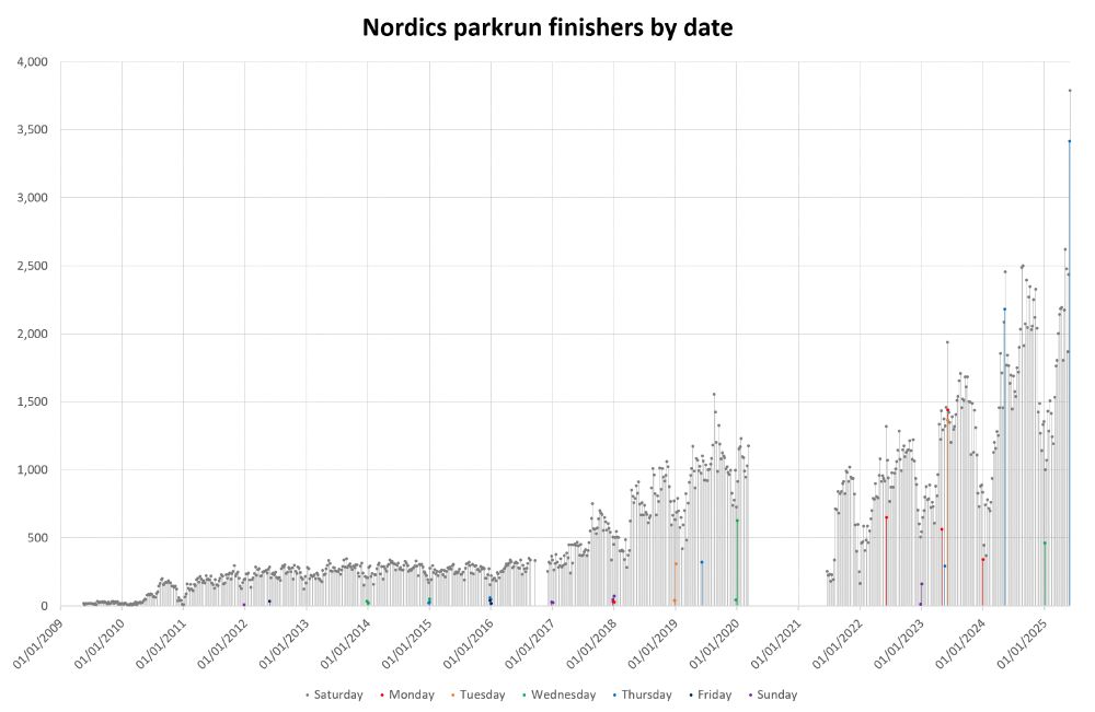 Bar graph showing finishers by date of the four current Nordic parkrun countries