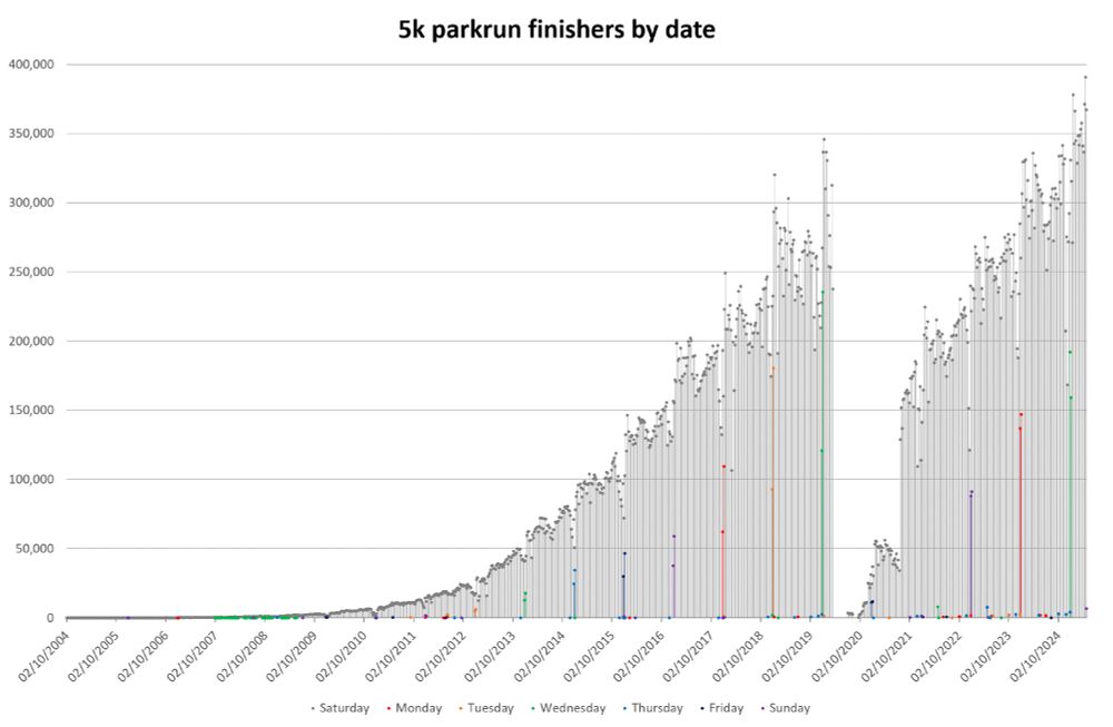 Bar graph of 5k parkrun finishers by date