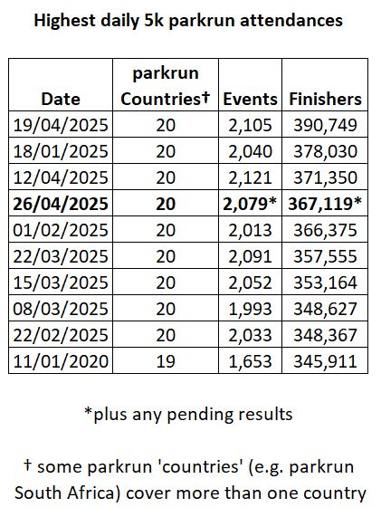 Table showing 10 highest daily 5k parkrun attendances. The record is 390,749 across 2,079 events on 19 April 2025, 26 April had 367,119 across 2,079 events (plus any pending results).