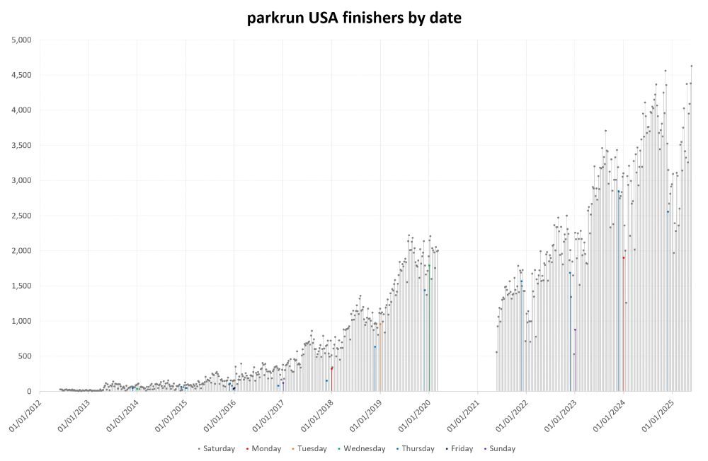 Bar graph of parkrun USA attendance by date