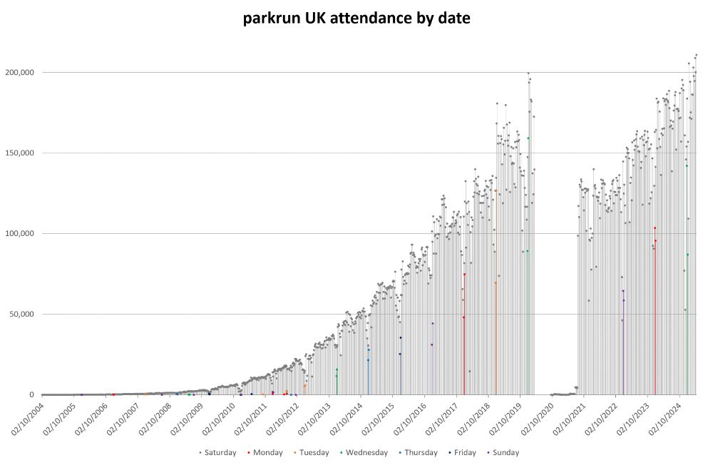 Bar graph of parkrun UK attendance by date