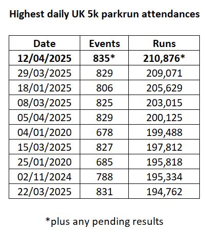 Table showing the 10 highest daily parkrun UK 5k parkrun attendances