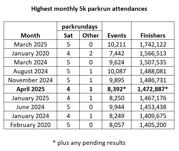 Table showing 10 highest monthly attendances. The record is March 2025, with 1,742,122 finishers across 10,211 events on 5 Saturdays, April 2025 had 1,472,887 across 8,392 events on 4 Saturdays plus one Special Day (plus any pending results).