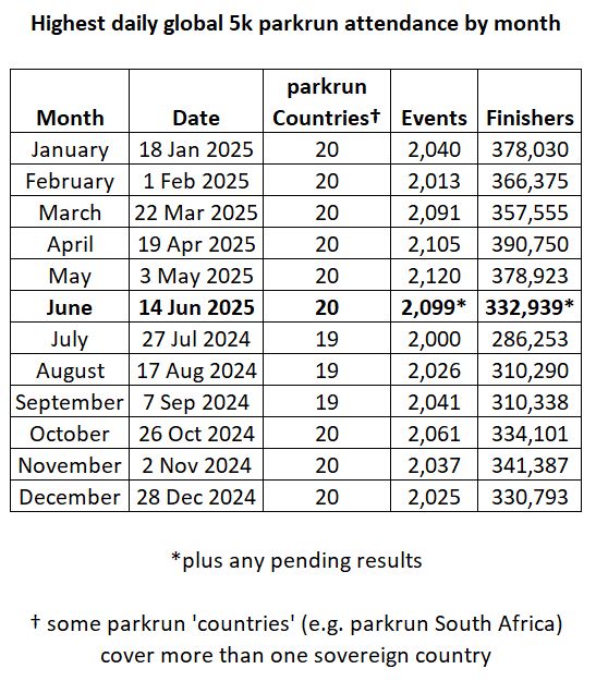Table showing the highest daily global 5k parkrun attendance by month
