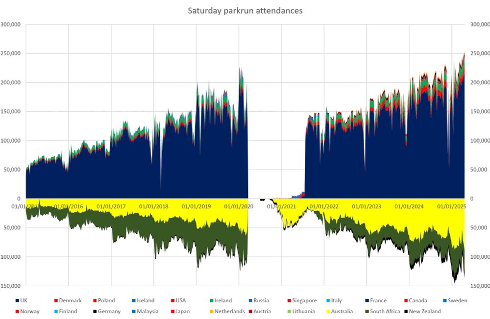 Stacked area graphs showing Saturday parkrun attendance by country and hemisphere