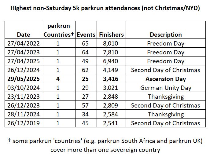 Table showing the 10 highest-attended non-Saturday parkrundays (other than Christmas Day and New Year's Day). Ascension Day last Thursday is 5th on the list, with 3,416 finishers at 25 events in 4 parkrun countries.