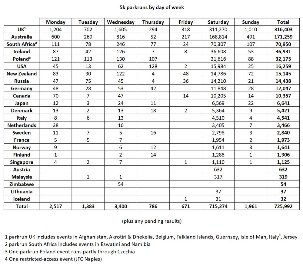Table showing number of 5k parkruns by country and day of week
