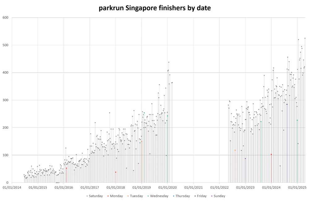 Bar graph showing parkrun Singapore finishers by date