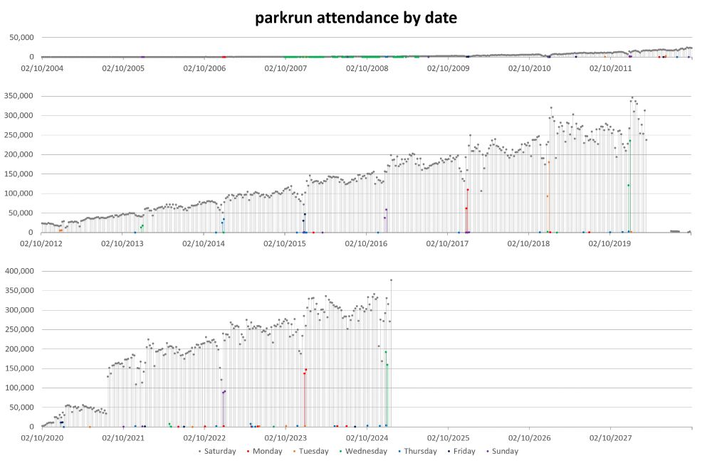 Bar graph of 5k parkrun global attendance by date
