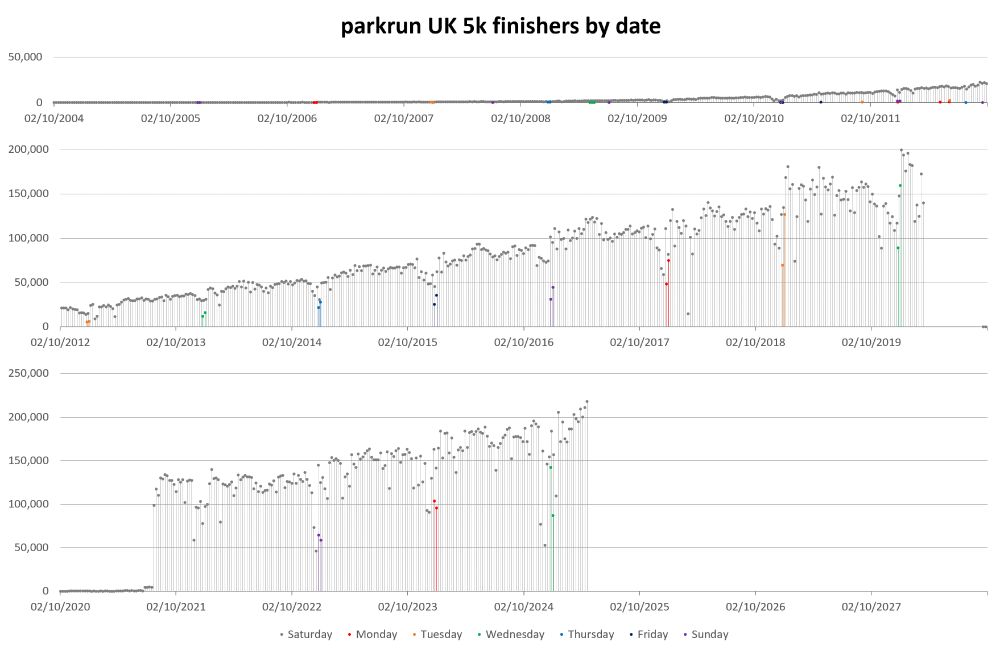 Bar graph showing parkrun UK 5k finishers by date