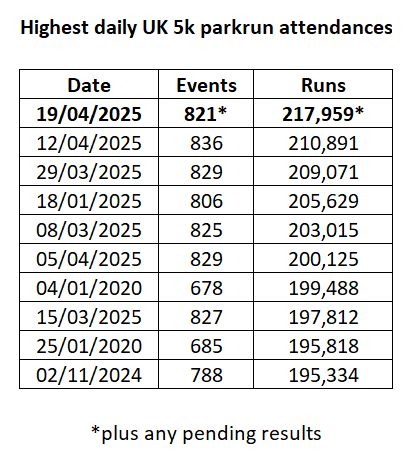 Table showing the 10 highest daily parkrun UK 5k parkrun attendances. Yesterday had 217,959 finishers across 821 events (plus any pending results)