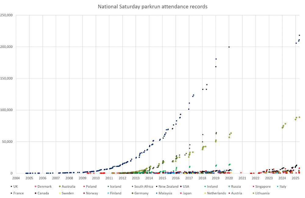 Scatter plot on a logarithmic scale of all new national parkrun Saturday attendance records