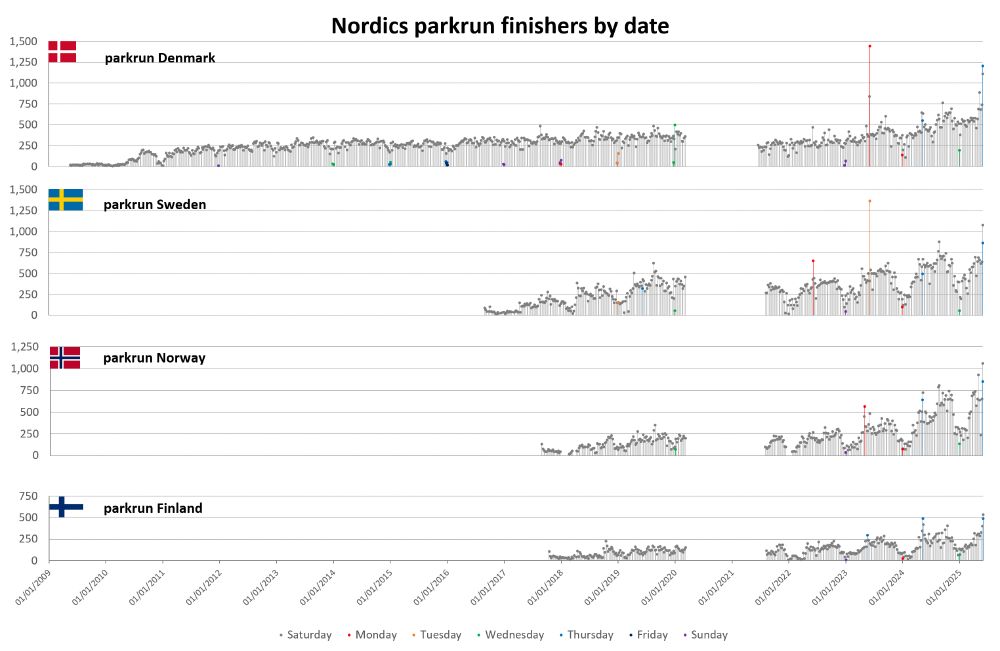 Four bar graphs on the same time axis, showing finishers by date of the four current Nordic parkrun countries