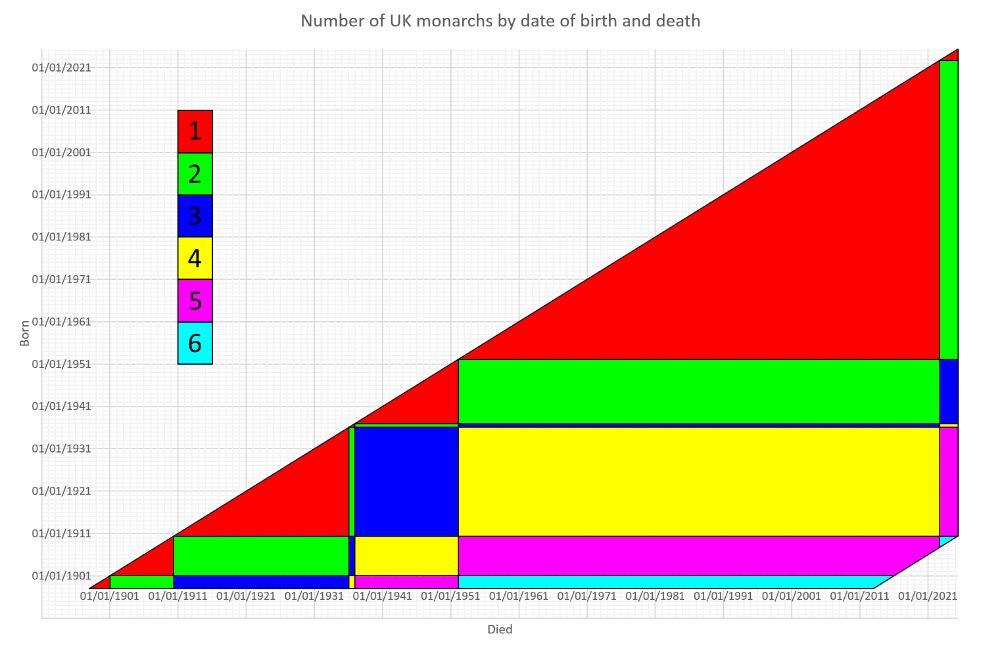 Chart showing the number of UK monarchs a person would have been contemporaneous with given their date of birth and death. An upper limit of 115 years' age is in place.