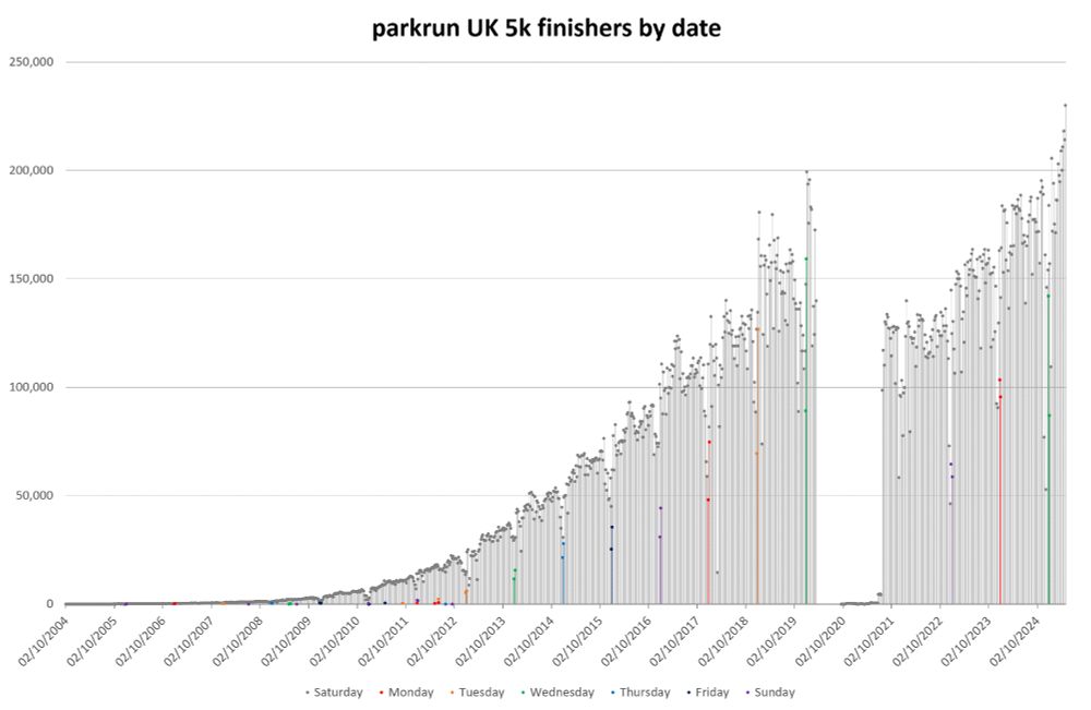 Bar graph of parkrun UK 5k parkrun finishers by date