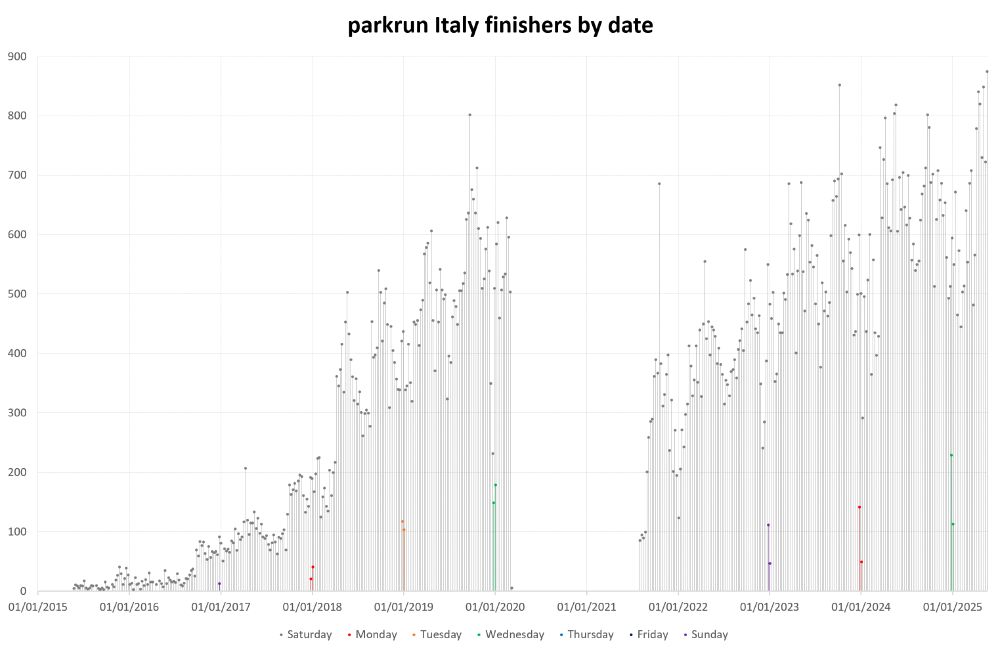Bar graph of parkrun Italy finishers by date