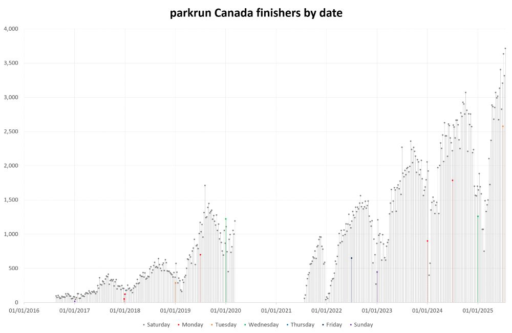 Bar graph of parkrun Canada finishers by date