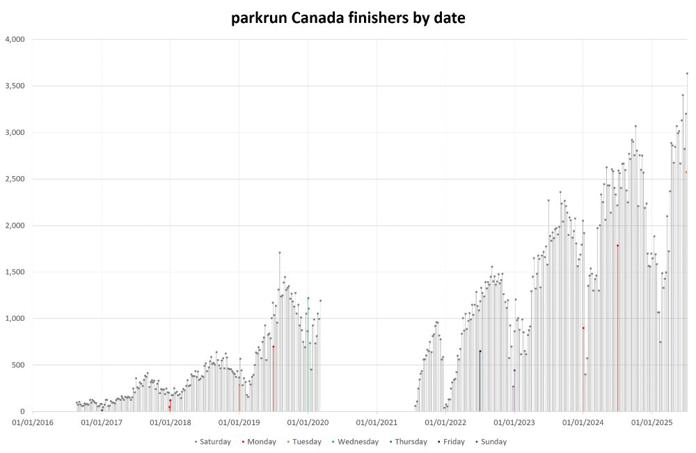 Bar graph of parkrun Canada finishers by date