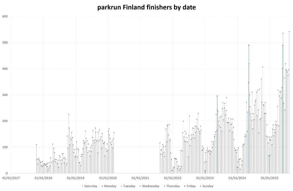 Bar graph of parkrun Finland finishers by date