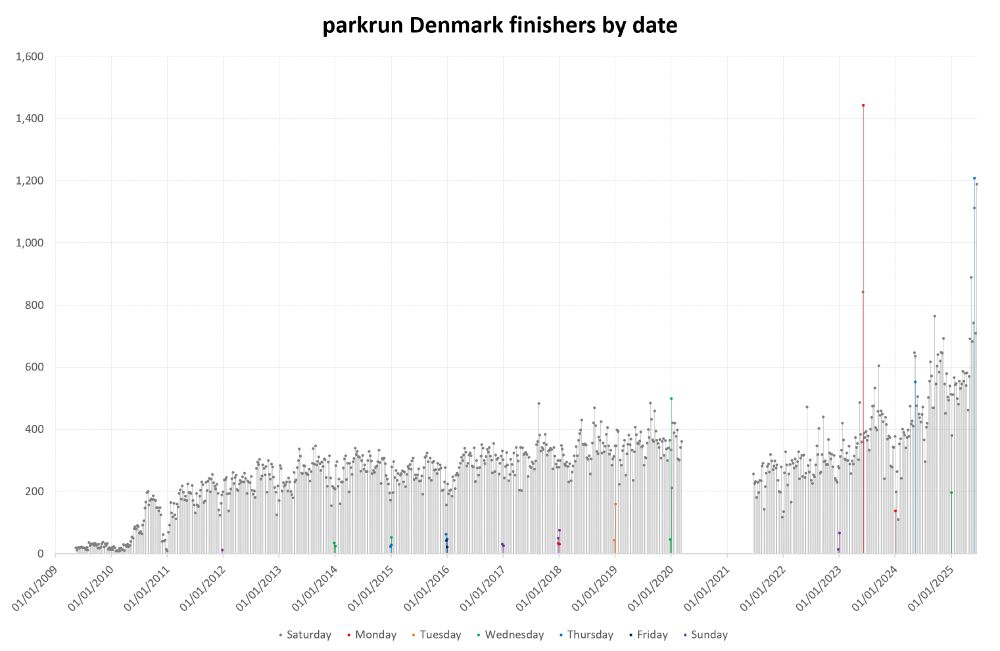 Bar graph of parkrun Denmark finishers by date