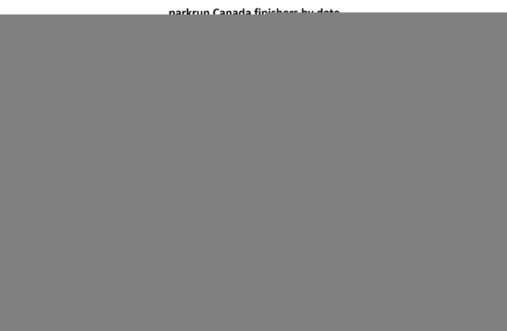 Bar graph of parkrun Canada finishers by date