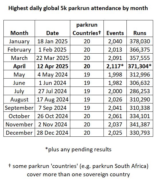 Table showing the highest daily global 5k parkrun attendances by month
