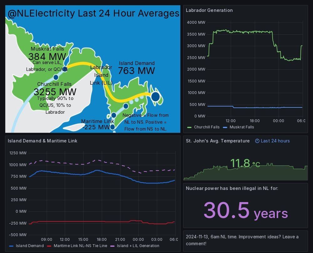 Power generation and demand for NL - 225mw exported to NS, 384mw at MF