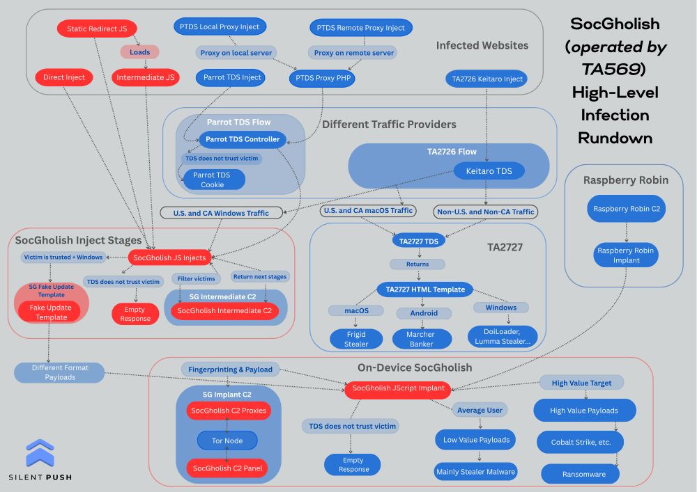 Mind map of SocGholish (Operated by TA56) infection chains. The details are complex but explained in more detail on our blog post.