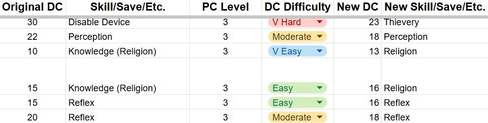 Screenshot of a spreadsheet showing a list of Pathfinder First Edition skill checks and DCs, the designated challenge they should be in Pathfinder Second Edition, and the updated skills and DCs for Second Edition.