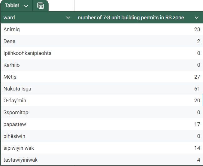 Number of 7-8 unit building permits in RS zone by ward.