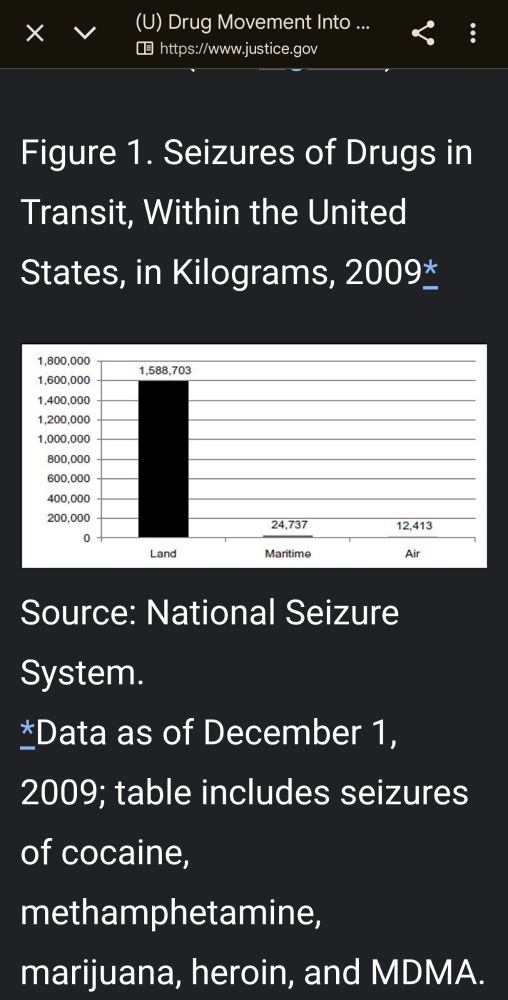 Figure showing seizures of drugs in transit within the US in kg, 2009. Almost all of it comes over land.