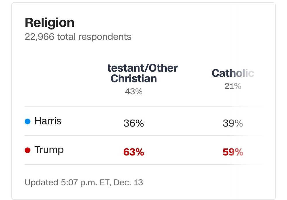 CNN tabulation of 2024 exit polls by religion. 22,966 total respondents.

Protestants/Other Christian (43% of respondents) 63% Trump, 36% Harris.

Catholics (21% of respondents) 59% Trump, 39% Harris.