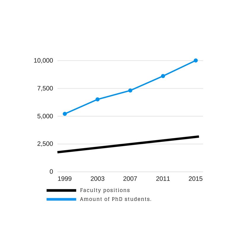 Graph showing PhD students increasing at rates far faster than faculty positions.