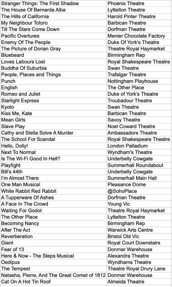 Long list of theatre productions seen.