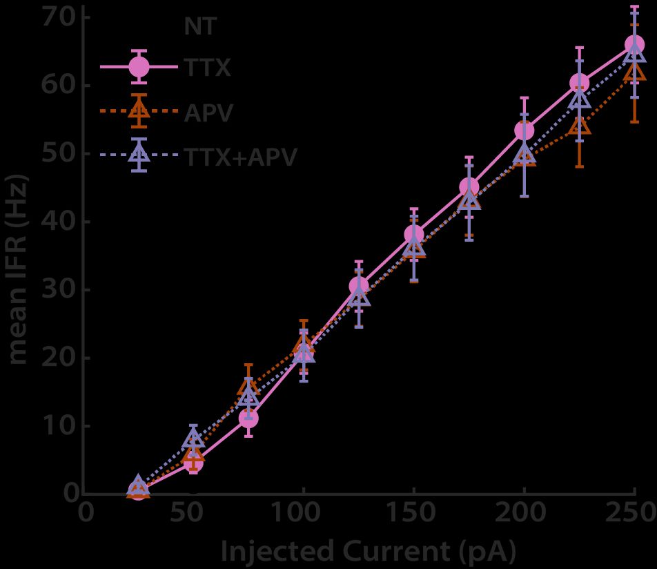 F-I curves from cultured neocortical neurons under the following conditions: Non-treated (NT), TTX-treated,  APV-treated, and co-treated by TTX and APV. Compared to the NT condition, F-I curves from the three treated conditions have shifted leftward and upward with comparable magnitudes, indicating all three treatments have induced upward IHP.