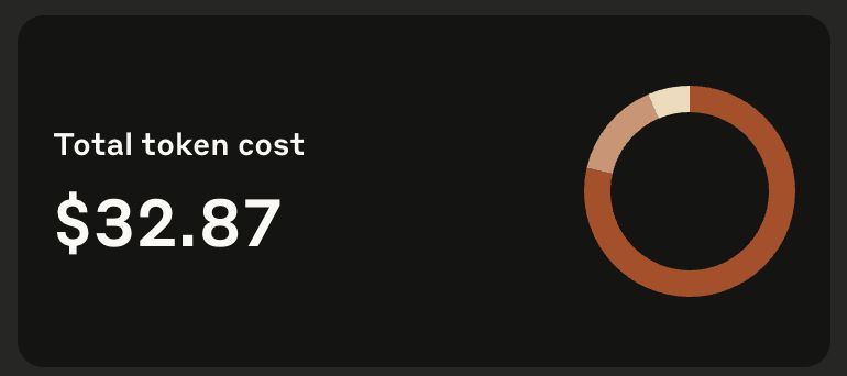 Screenshot of Anthropic's console displaying a total token cost of $32.87.