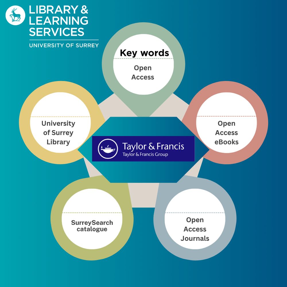 On turquoise background, the image shows Taylor and Francis publisher's logo in the middle. Five circles are around it in different colours. The top circle has Key Words and Open Access written in it. The following clockwise have OpenAccess ebooks, Open Access Journal, SurreySearch catalogue and finally University of Surrey Library written in them. The Uni of Surrey Library logo is also at the top left corner of the image. 